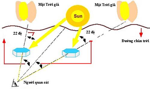 hiện tượng ba mặt trời,ba mặt trời,mặt trời giả,mặt trời ma,mặt trời bóng ma,hiện tượng ba mặt trời xuất hiện cùng lúc,quầng tinh thể,parhelion,parhelia,sundog
