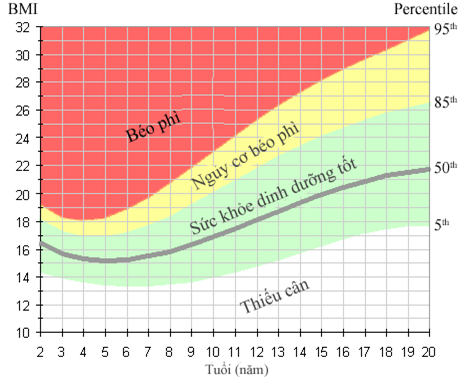 chỉ số BMI là gì,chỉ số khối cơ thể BMI là gì,chỉ số khối cơ thể,chỉ số BMI,BMI là gì,Body Mass Index,chỉ số khối cơ thể bao nhiêu là tốt,công thức tính chỉ số cơ thể,công thức tính BMI,phân loại BMI,phân loại chỉ số khối cơ thể