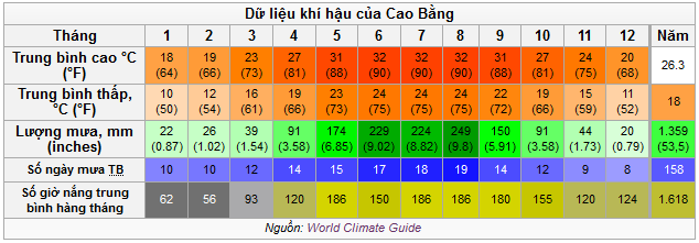 khí hậu Cao Bằng