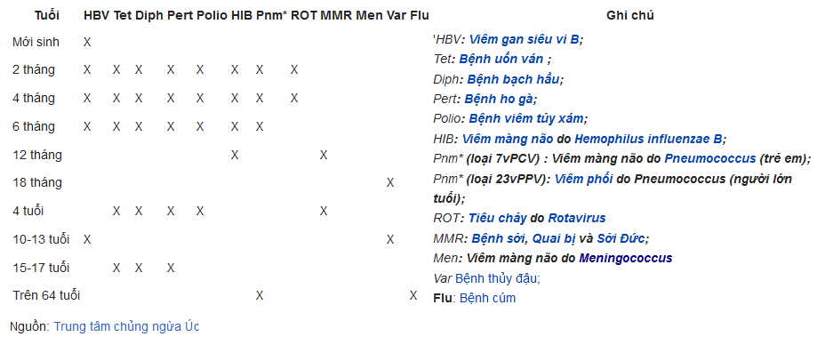 Vắc-xin là gì,Vắc-xin,vac-xin,vắc xin,các loại vắc xin,các loại vacxin,Lịch trình chủng ngừa tại Úc