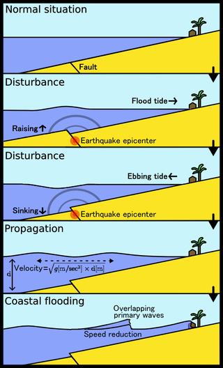sóng thần là gì,sóng thần,tsunami,nguyên nhân của sóng thần,các đặc điểm của sóng thần,các dấu hiệu của sóng thần,các trận sóng thần trong lịch sử,cảnh báo sóng thần,ngăn chặn sóng thần,ứng phó với sóng thần