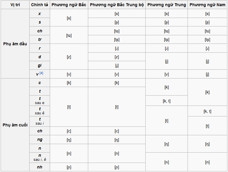 Phương ngữ là gì,phương ngôn là gì,phương ngữ,phương ngôn,tiếng địa phương,phương ngữ tiếng Việt Nam,Hệ thống phụ âm các vùng phương ngữ tiếng Việt