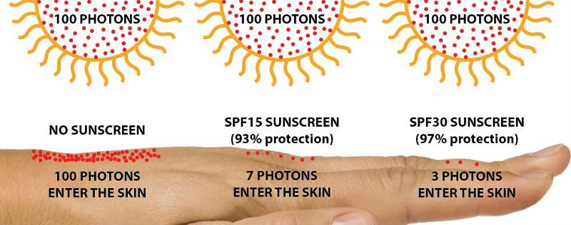 Kem chống nắng là gì,Chỉ số SPF có nghĩa là gì,Nên chọn loại kem chống nắng nào là tốt nhất,kem chống nắng,ý nghĩa của chỉ số SPF,chỉ số SPF,Sun Protection Factor,tác dụng của kem chống nắng