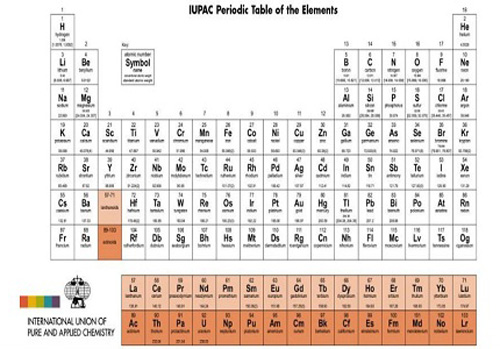 bảng tuần hoàn hóa học,nguyên tố hóa học mới,nguyên tố mới,hóa học