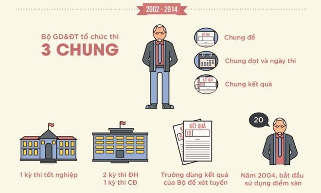 điểm sàn đại học