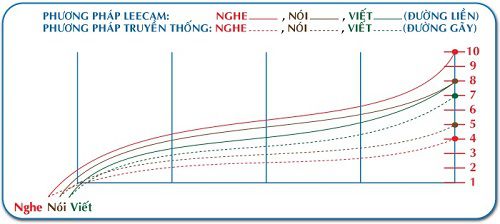 Anh ngữ giao tiếp quốc tiếp ISC,International School for Communication ISC,Tân Phương Pháp Nghe Giao Tiếp Leecam,Leecam