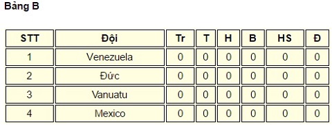 Lịch thi đấu U20 World Cup 2017
