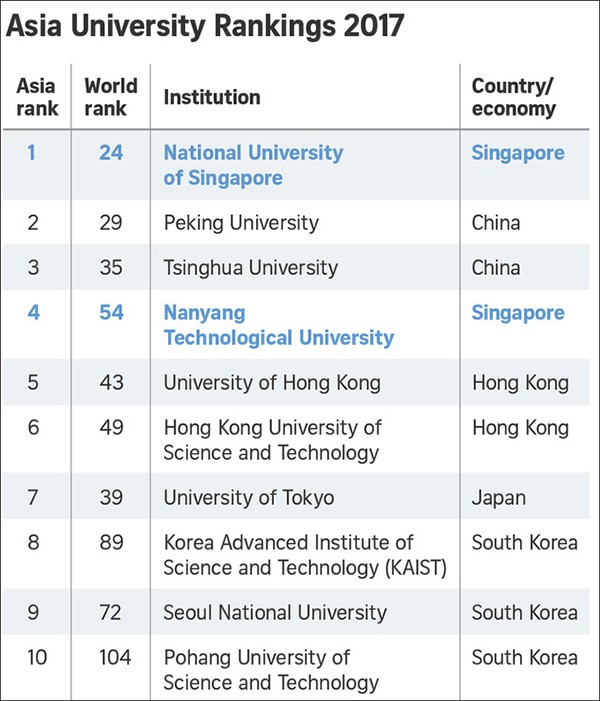 10 đại học hàng đầu châu Á năm 2017