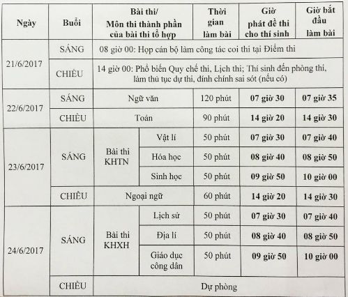 Lịch thi Trung học Phổ thông Quốc Gia năm 2017,Kì thi Trung học Phổ thông Quốc Gia năm 2017
