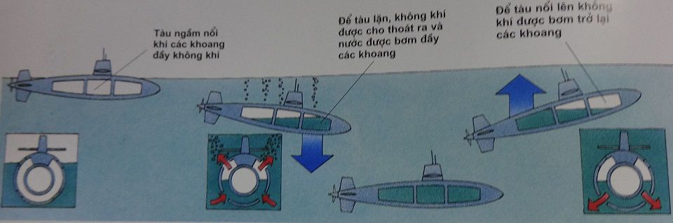 Nguyên lý lặn và nổi của tàu ngầm, ở giữa 2 lớp vỏ tàu là khoang chứa nước,Tàu ngầm ,tiềm thủy đĩnh,tàu ngầm hoạt động như thế nào,nguyên lý hoạt động của tàu ngầm,cấu tạo của tàu ngầm,hình ảnh tàu ngầm,lịch sử tàu ngầm