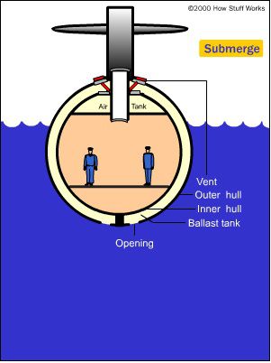 Tàu ngầm khi nổi. Các khoang dằn (ballast tank) chứa đầy khí giúp tàu nổi lên,tàu ngầm