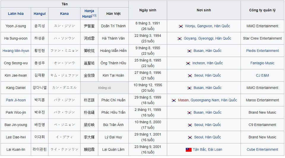 Thành viên và tuổi của các thành viên nhóm Wanna One,Wanna One