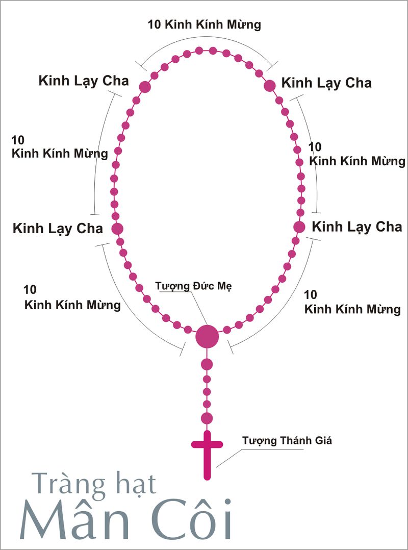 Hình minh họa cho một bộ tràng hạt Mân Côi