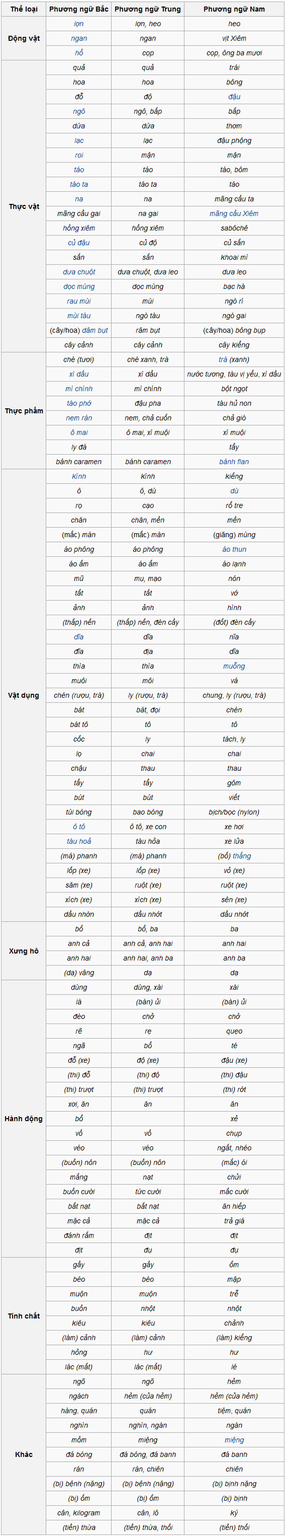 Phương ngữ là gì,phương ngôn là gì,phương ngữ,phương ngôn,tiếng địa phương,phương ngữ tiếng Việt Nam,Bảng so sánh các từ thông dụng tại các vùng trong phương ngữ tiếng Việt