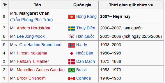 Các Tổng Giám đốc Tổ chức Y tế thế giới,các tổng giám đốc WHO