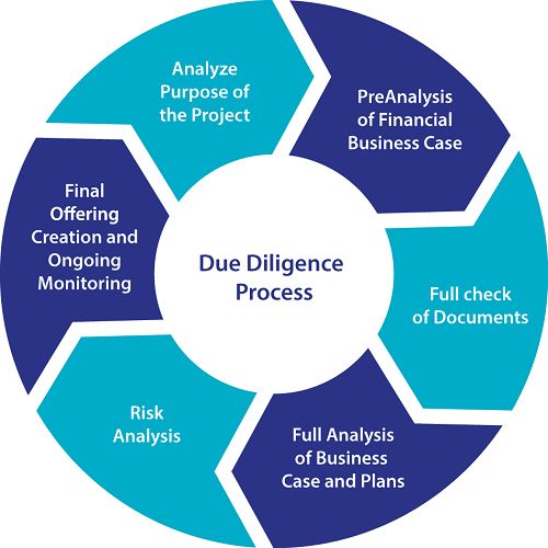 DD là gì,Due diligence,thẩm định doanh nghiệp,hoạt động thẩm tra,Quá trình DD kéo dài trong bao lâu,DD có lâu không