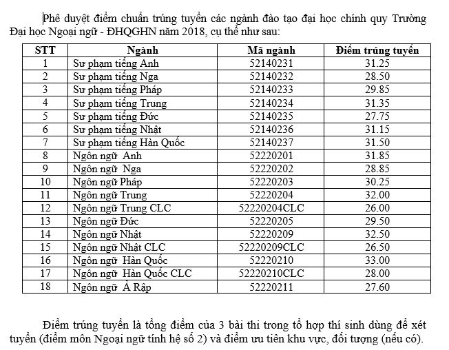 Điểm chuẩn Đại học Ngoại ngữ Đại học Quốc gia Hà Nội năm 2018,Điểm chuẩn Đại học Ngoại ngữ