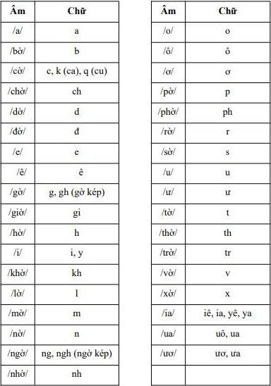 Đánh vần tiếng Việt theo sách Công nghệ Giáo dục