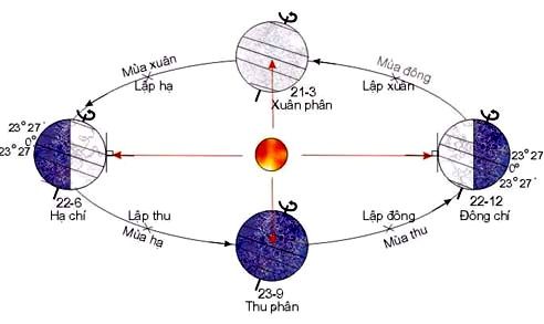 Ngày thu phân là ngày nào,thu phân