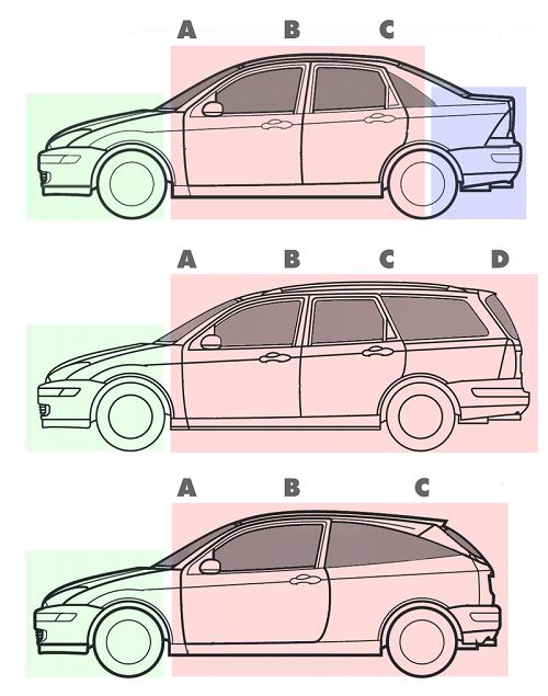Kiểu thân xe hatchback (thứ ba) so với kiểu sedan (thứ nhất) và station wagon (giữa), giả dụ cả ba kiểu có cùng chiều dài.