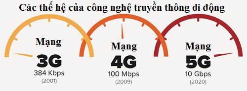 5G là gì,Mạng 5G là gì,Thế nào là 5G,5G,Mạng 5G,Thế hệ mạng di động thứ 5,hệ thống không dây thứ 5,Bối cảnh của 5G,Mạng lưới vạn vật kết nối Internet,IOT,So sánh tốc độ của mạng 3G, 4G, 5G