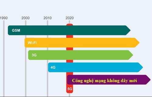 Thời gian dự kiến phổ biến mạng 5G,5G là gì,Mạng 5G là gì,Thế nào là 5G,5G,Mạng 5G,Thế hệ mạng di động thứ 5,hệ thống không dây thứ 5,Bối cảnh của 5G,Mạng lưới vạn vật kết nối Internet,IOT