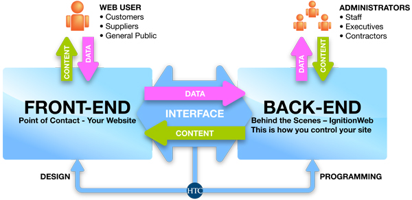 frontend và backend là gì,frontend là gì,backend là gì,front-end,front-end là gì,back-end,back-end là gì,front end ,back end