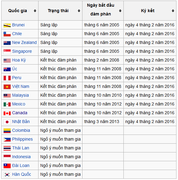 TPP,TPP là gì,hiệp định Đối tác xuyên Thái Bình Dương,Trans-Pacific Strategic Economic Partnership Agreement,Pacific Three Closer Economic Partnership,Việt Nam chính thức ký TPP,Việt Nam chính thức ký TPP vào ngày nào