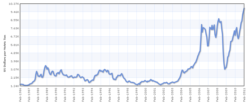 Giá đồng giai đoạn 2003–2011, USD/tấn