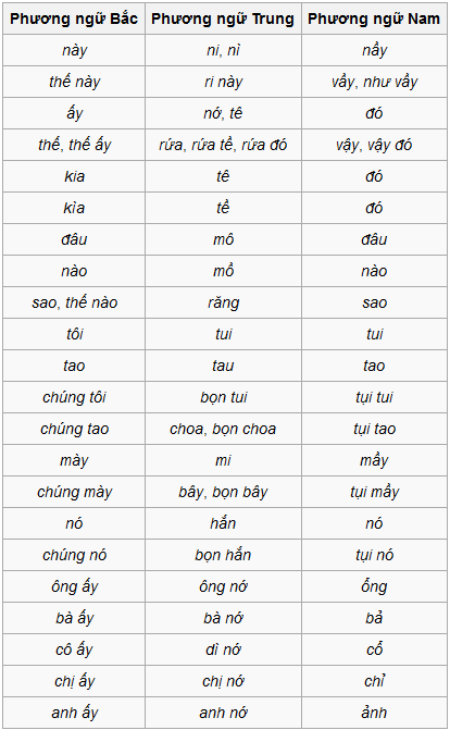 Phương ngữ là gì,phương ngôn là gì,phương ngữ,phương ngôn,tiếng địa phương,phương ngữ tiếng Việt Nam,Bảng so sánh các đại từ được sử dụng tại các vùng phương ngữ tiếng Việt