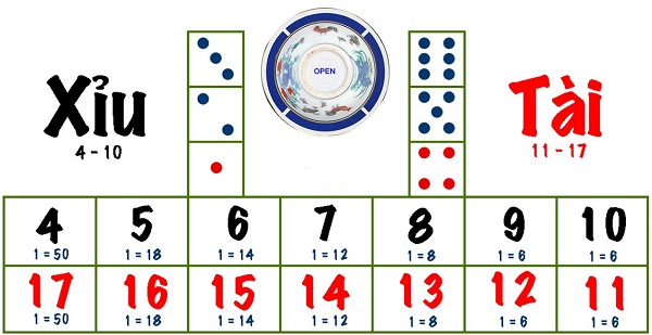tài xỉu là gì,cách chơi tài xỉu,luật chơi tài xỉu,tài xỉu,đánh bạc bằng ba quân xúc xắc,ba quân xúc xắc,xúc xắc