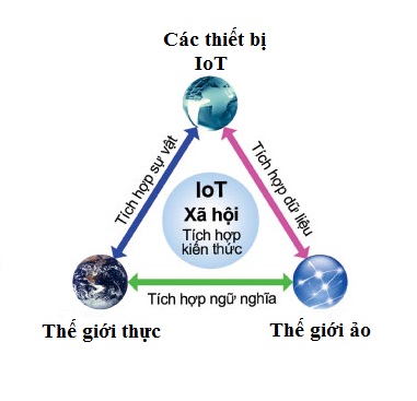 IoT là gì,IOT là gì,IOT,IoT,Internet of Things,Mạng lưới vạn vật kết nối Internet,Mạng lưới thiết bị kết nối Internet,tất cả mọi thứ đều được kết nối với nhau qua mạng Internet,Mô tả tương tác của mạng lưới thiết bị kết nối Internet
