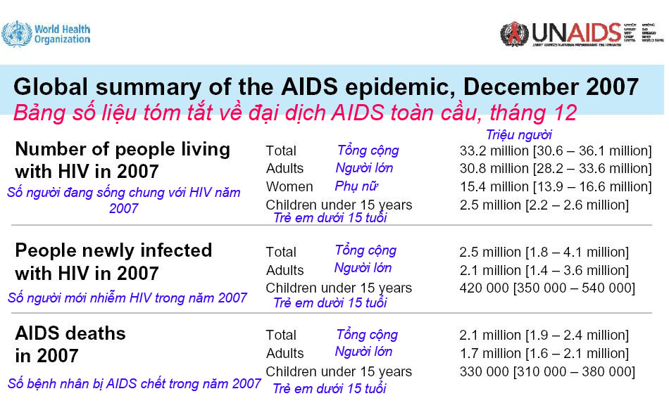 Tình trạng nhiễm HIV trong năm 2007.