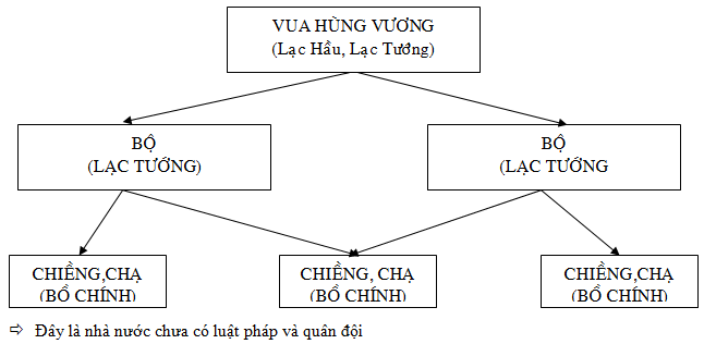 Bộ máy nhà nước Hùng Vương,Sơ đồ bộ máy nhà nước Hùng Vương