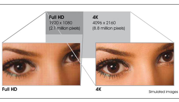 công nghệ 4K là gì,tivi 4K là gì,công nghệ 4K,tivi 4K,HD là gì,High Definition,HDTV,High Definition Televison
