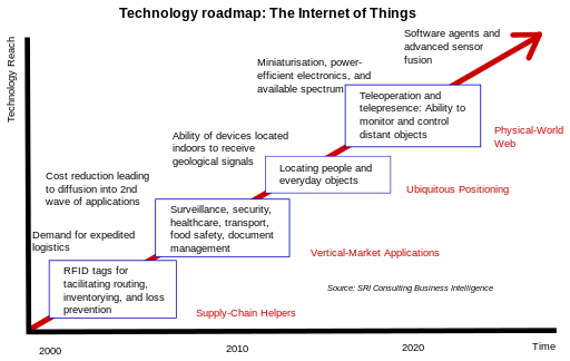 IoT là gì,IOT là gì,IOT,IoT,Internet of Things,Mạng lưới vạn vật kết nối Internet,Mạng lưới thiết bị kết nối Internet,tất cả mọi thứ đều được kết nối với nhau qua mạng Internet,Lộ trình công nghệ của mạng lưới thiết bị kết nối Internet