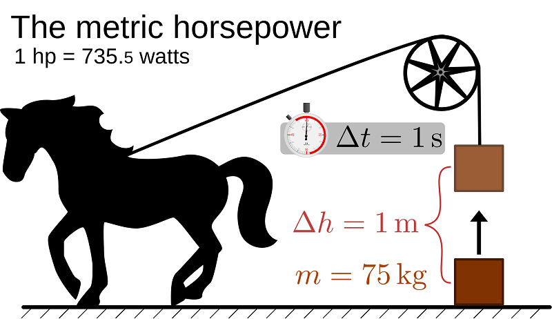 Mã lực là gì,sức ngựa là gì,mã lực,sức ngựa,hp là gì,horse power,hp,một mã lực bằng bao nhiêu oát,một mã lực bằng bao nhiêu cc,một mã lực bằng bao nhiêu kw,một mã lực bằng bao nhiêu,có mấy loại mã lực,các loại mã lực,Mã lực cơ học,Jame Watt,mechanical horsepower,Mã lực theo hệ mét,metric horsepower,Mã lực điện,electrical horsepower,Mã lực nồi hơi,boiler horsepower