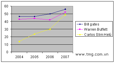 Bảng so sánh tốc độ tăng tài sản của Bill Gates, Warren Buffett & Carlos Slim Helú năm 2004, 2005, 2006 & 2007.