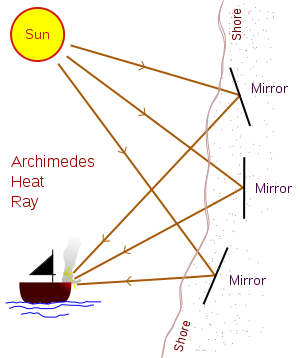 Archimedes có thể đã sử dụng những chiếc gương hoạt động như một thiết bị phản xạ parabol để đốt cháy những con tàu tấn công Syracuse.