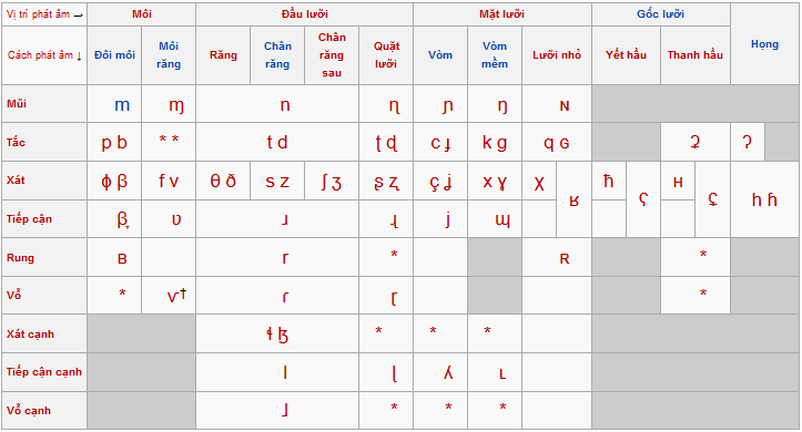 phụ âm là gì,có bao nhiêu phụ âm,phụ âm,bán nguyên âm,nguyên âm