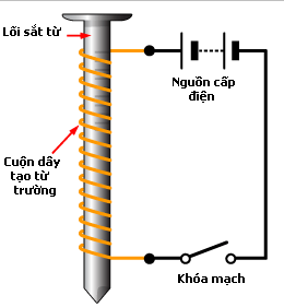 nam châm là gì,nam châm,nam châm vĩnh cửu,nam châm vĩnh cửu là gì,các loại nam châm,đặc tính của nam châm,nam châm điện,nam châm điện là gì