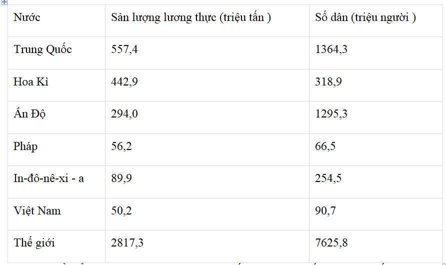 Cho bảng số liệu sau: Sản lượng lương thực và dân số của một số quốc gia trên thế giới Để thể hiện bình quân lương thực theo đầu người của một số nước trên thế giới năm 2014, biểu đồ thích hợp nhất là