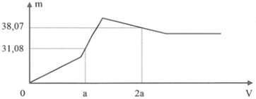 Hòa tan hoàn toàn 24 ,69 gam hỗn hợp X gồm Ba, Al và Al<sub>2</sub>O<sub>3</sub> vào nước (dư), thu được dung dịch Y trong suốt và thoát ra 4,704 lít H<sub>2</sub> (đktc). Cho từ từ dung dịch H<sub>2</sub>SO<sub>4</sub> 1M vào Y, khối lượng kết tủa (m gam) phụ thuộc vào thê tích dung dịch H<sub>2</sub>SO<sub>4</sub> (V ml) theo đồ thị sau Phần trăm khối lượng của đơn chất Al trong X là