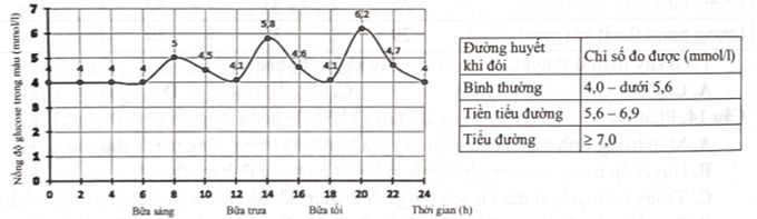 Đo chỉ số đường huyết khi đói của một người, thu được kết quả thể hiện qua đồ thị sau: Dựa vào thông tin trên, phát biểu nào sau đây đúng?