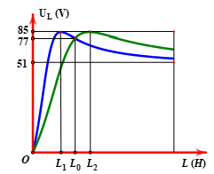 Lần lượt đặt điện áp u = U2cos100πt V (U và ω không đổi) vào hai đầu đoạn mạch X và hai đầu đoạn mạch Y. Đoạn mạch X chứa các phần tử: điện trở thuần RX, tụ điện có điện dung CX và cuộn dây có độ tự cảm LX thay đổi được. Đoạn mạch Y chứa các phần tử: điện trở thuần RY, tụ điện có điện dung CY và cuộn cảm thuần có độ tự cảm LY thay đổi được. Hình vẽ biểu diễn sự phụ thuộc điện áp hiệu dụng trên LX theo LX và trên LY theo LY. Sau đó đặt điện áp nói trên nào hai đầu đoạn mạch AB chứa X nối tiếp Y. Cố định LX= L1, thay đổi LY để điện áp hiệu dụng trên LY cực đại. Giá trị cực đại đó gần giá trị nào nhất sau đây