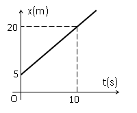 Một vật chuyển động thẳng có đồ thị quãng đường – thời gian như hình vẽ. Kết luận nào sau đây là đúng?