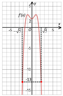 Cho hàm số y = f(x) có đồ thị hàm số y=f'x như hình vẽ:Xét hàm số gx=2fx+2x3−4x−3m−65 với m là số thực. Điều kiện cần và đủ để gx≤0  ∀x∈−5;5 là: