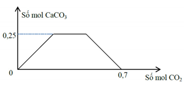 Sục từ từ khí CO<sub>2</sub> đến dư vào dung dịch gồm a mol NaOH và b mol Ca(OH)<sub>2</sub>. Sự phụ thuộc của mol kết tủa CaCO<sub>3</sub> vào số mol CO<sub>2</sub> được biểu diễn theo đồ thị sau Tỉ lệ a : b tương ứng là