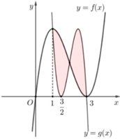 Cho fx=x3+ax2+bx+c và gx=fdx+e với a,b,c,d,e∈R có đồ thị như hình vẽ bên, trong đó đường cong đậm hơn là đồ thị của hàm số y=f(x). Diện tích hình phẳng giới hạn bởi hai đường cong y=f(x) và y=g(x) gần nhất với kết quả nào dưới đây?