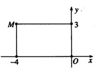 Cho điểm M là điểm biểu diễn của số phức z. Tìm phần thực và phần ảo cuả số phức z.